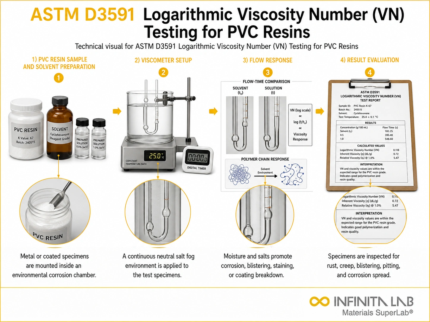 ASTM D3591 Logarithmic Viscosity Number (VN) Testing for PVC Resins