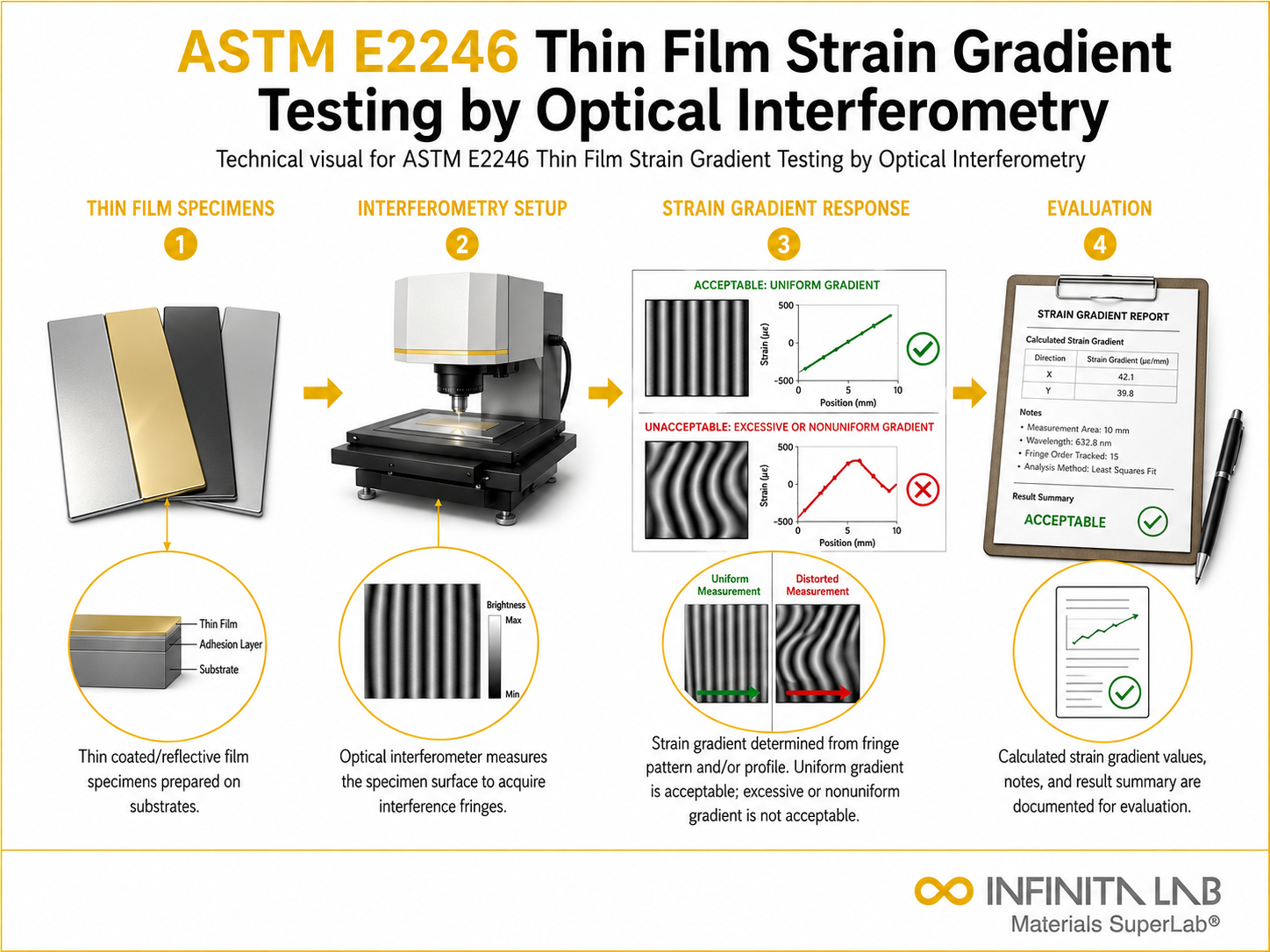 ASTM E2246 Thin Film Strain Gradient Testing by Optical Interferometry
