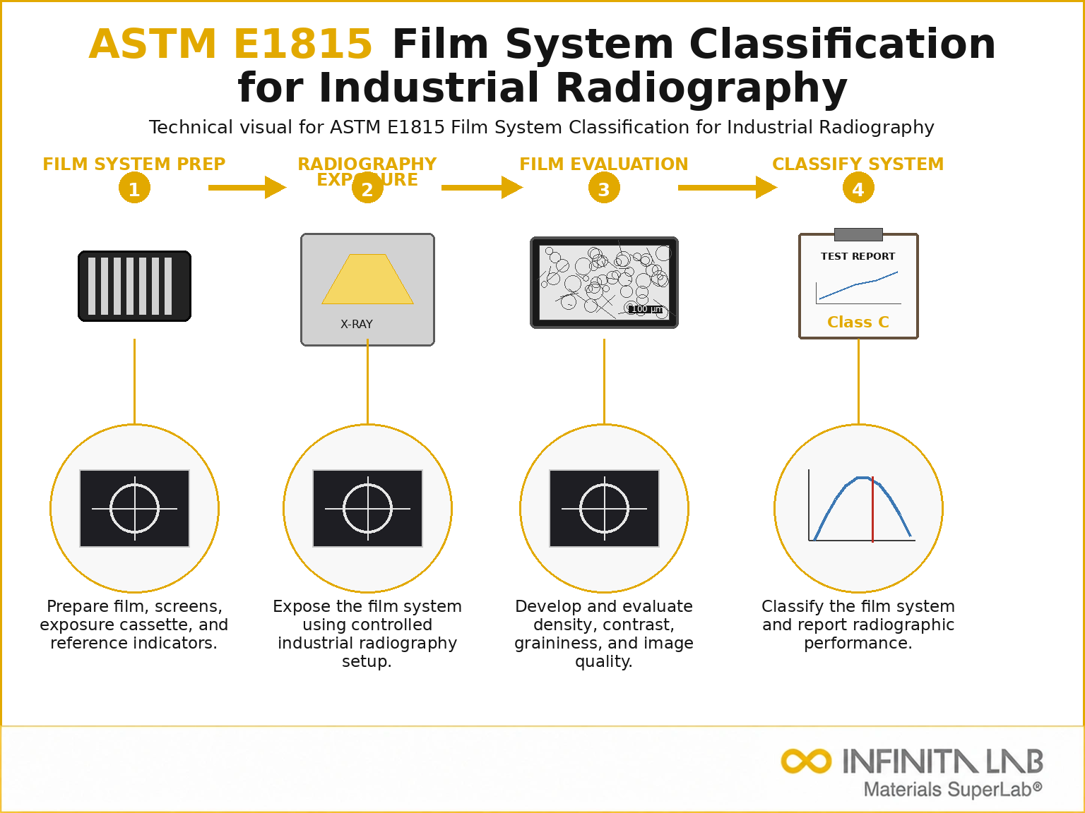 ASTM E1815 Film System Classification for Industrial Radiography