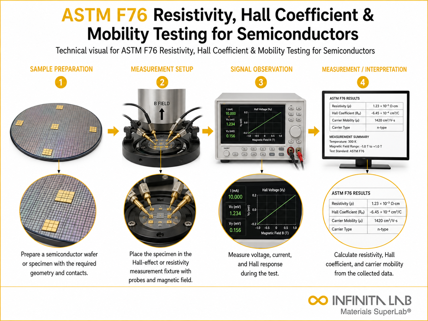 ASTM F76 Resistivity, Hall Coefficient & Mobility Testing for Semiconductors