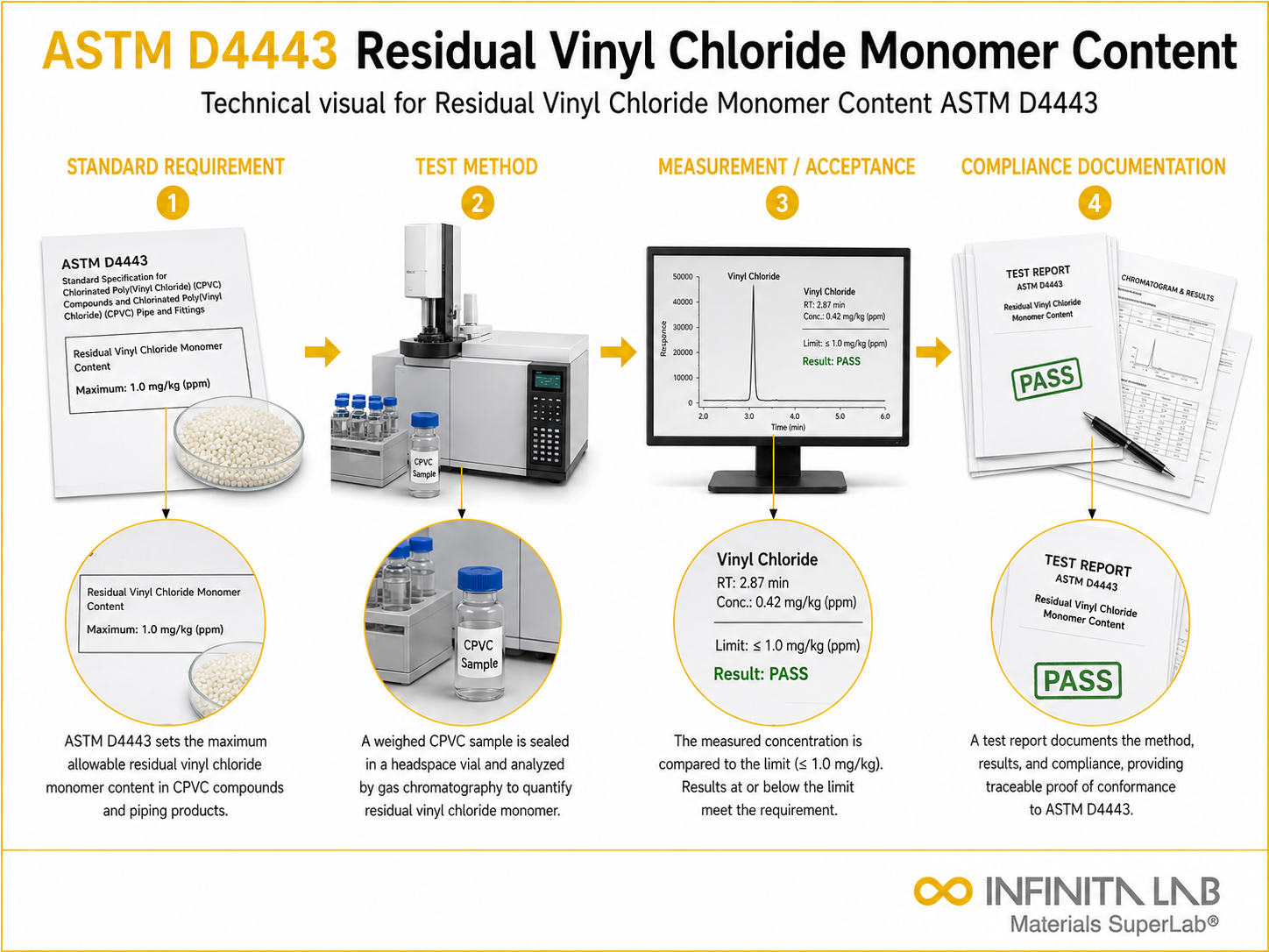 ASTM D4443 Residual Vinyl Chloride Monomer