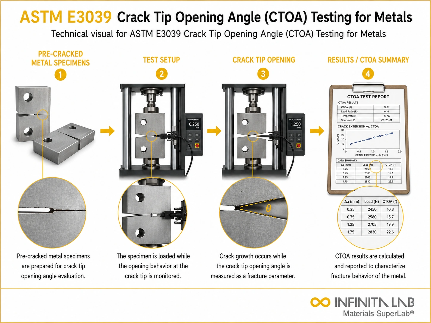 ASTM E3039 Crack Tip Opening Angle (CTOA) Testing for Metals