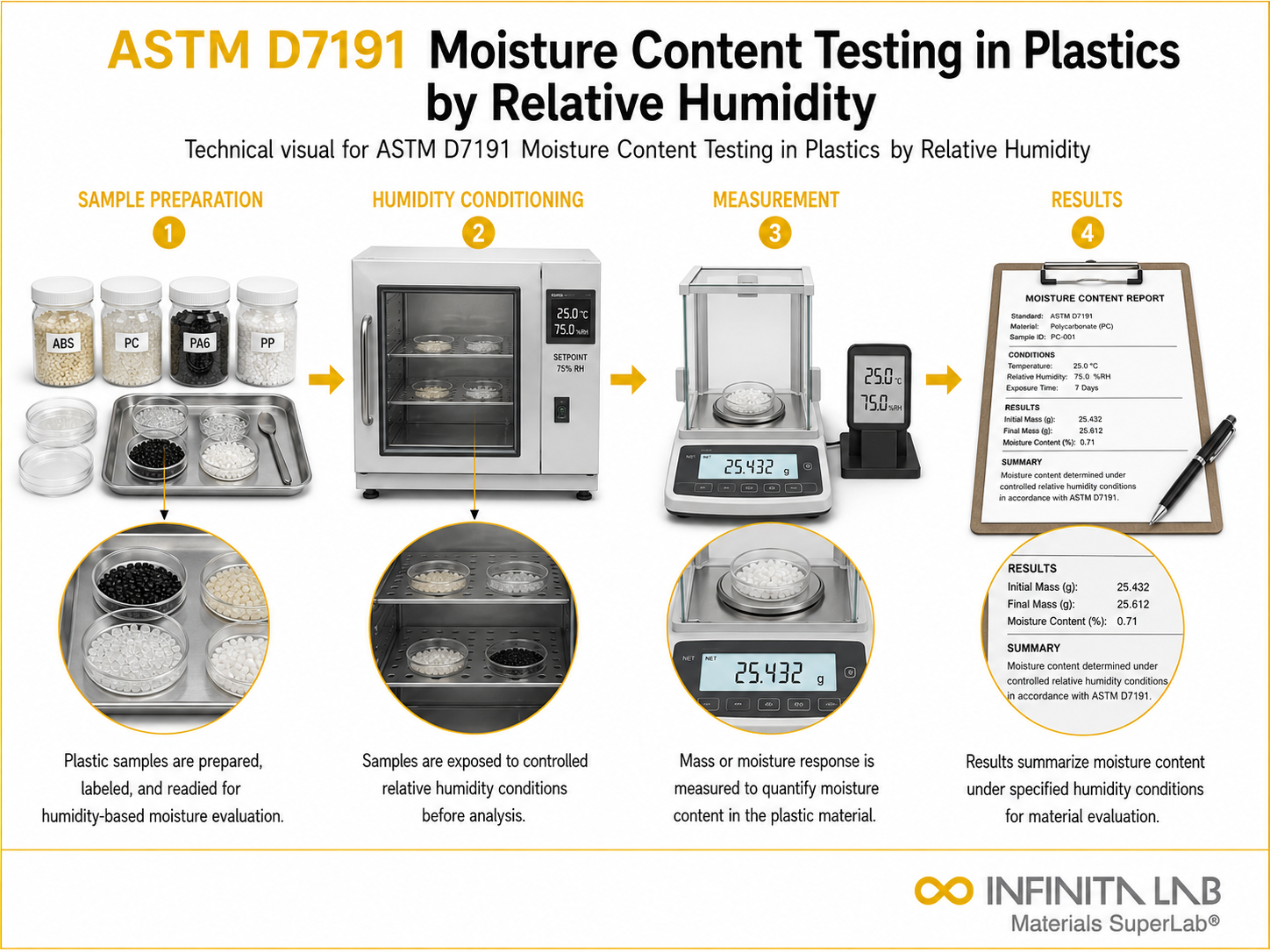 ASTM D7191 Moisture Content Testing in Plastics by Relative Humidity