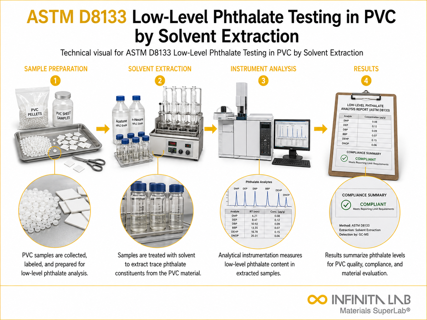 ASTM D8133 Low-Level Phthalate Testing in PVC by Solvent Extraction