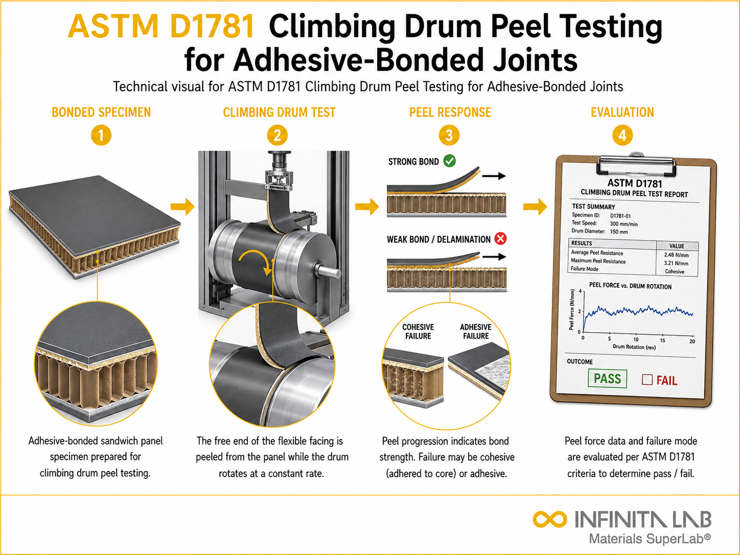 ASTM D1781: Climbing Drum Peel Adhesive Testing Services