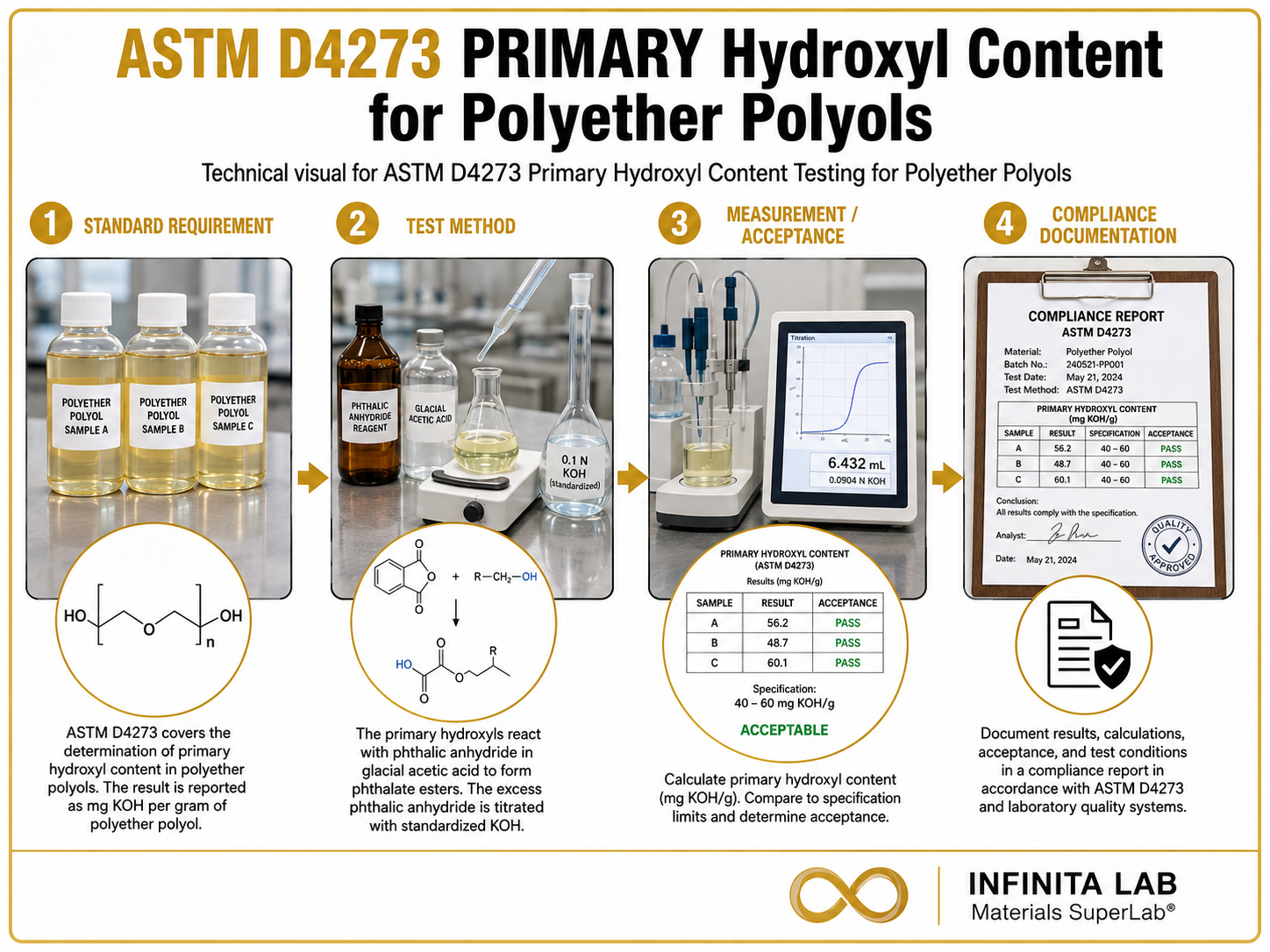 ASTM D4273 Primary Hydroxyl Content Testing for Polyether Polyols