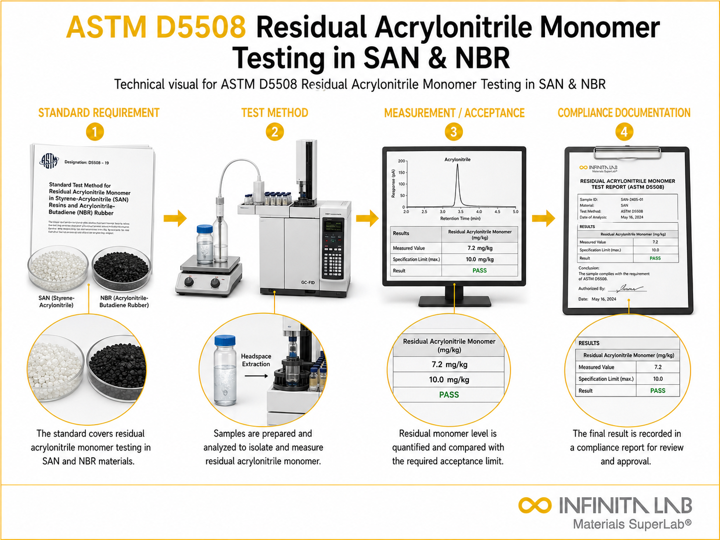 ASTM D5508 Residual Acrylonitrile Monomer Testing in SAN & NBR