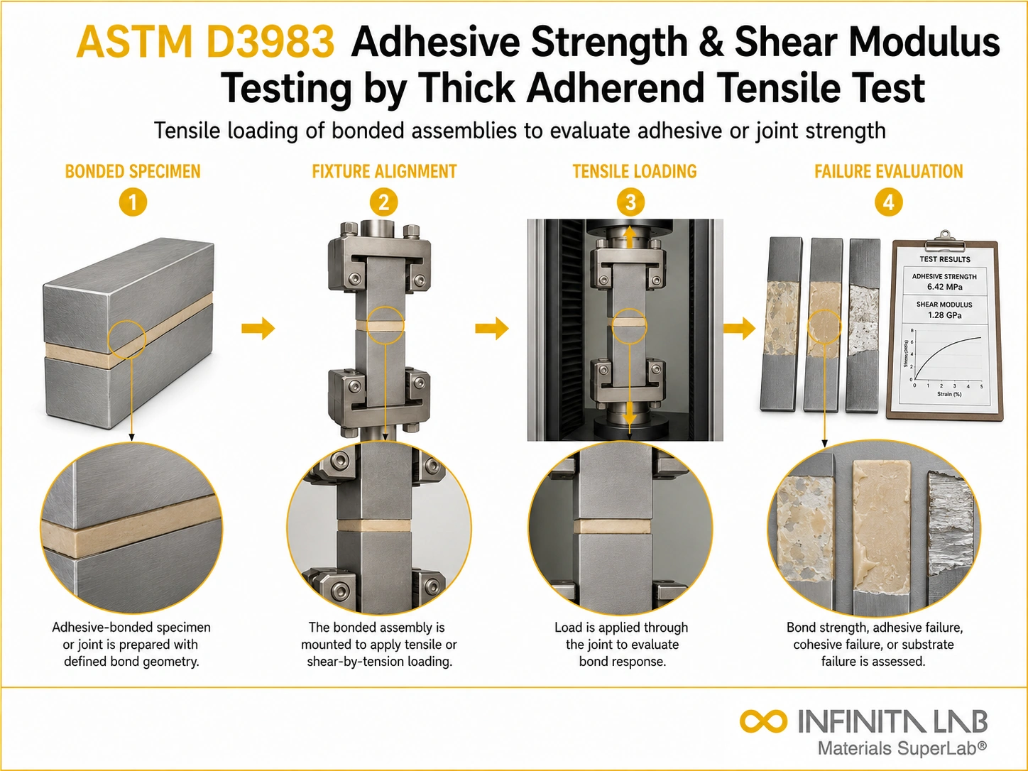 ASTM D3983: Adhesive Thick Adherend Strength Shear Modulus Testing Services