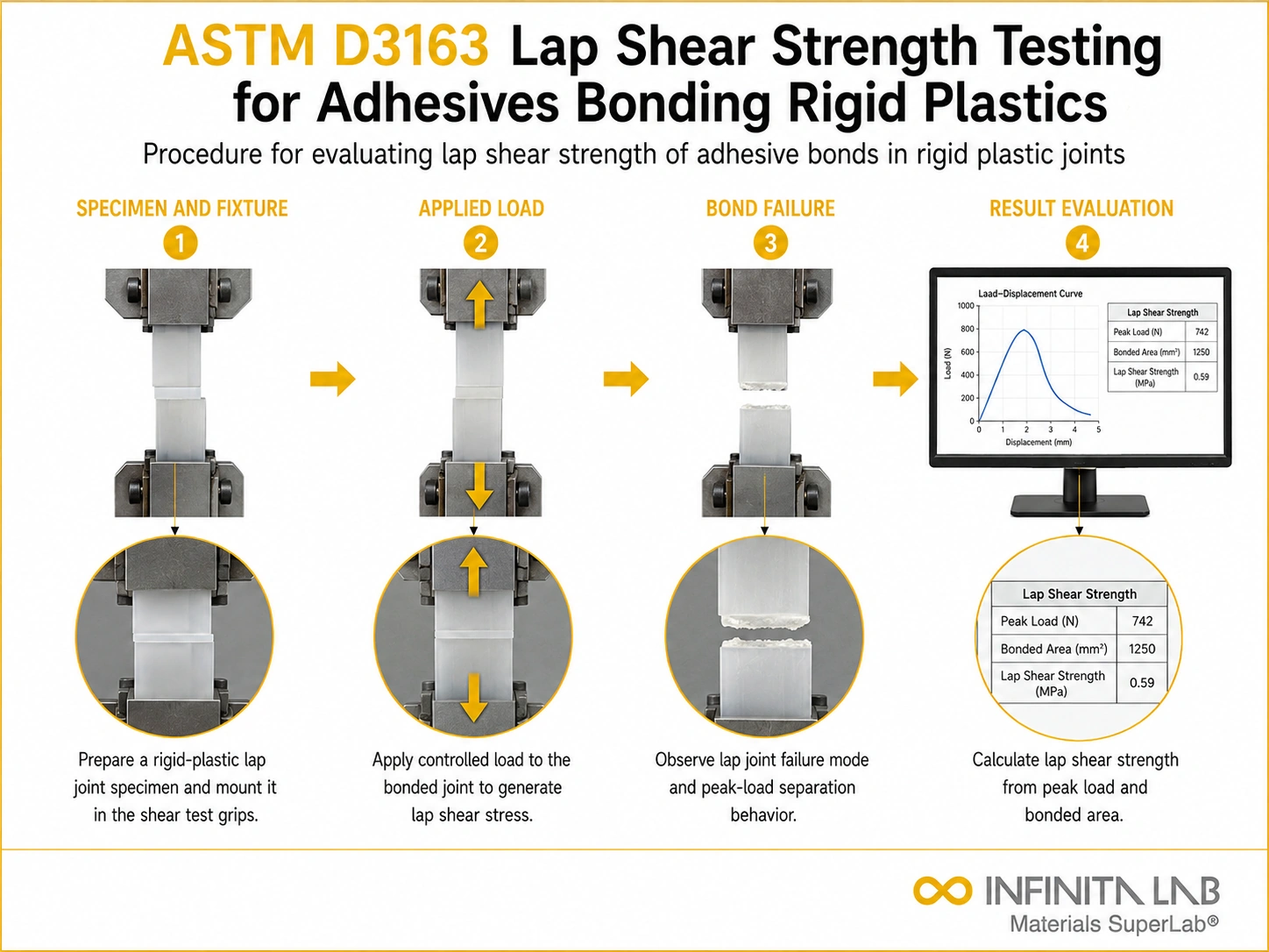 ASTM D3163 Lap Shear Strength Testing for Adhesives Bonding Rigid Plastics