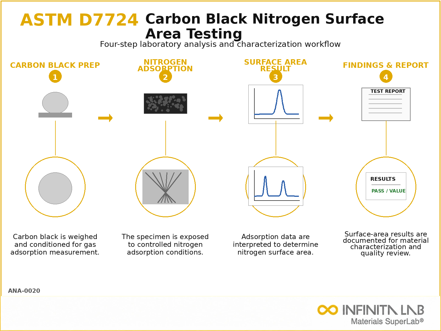 ASTM D7724 Carbon Black Nitrogen Surface Area Testing