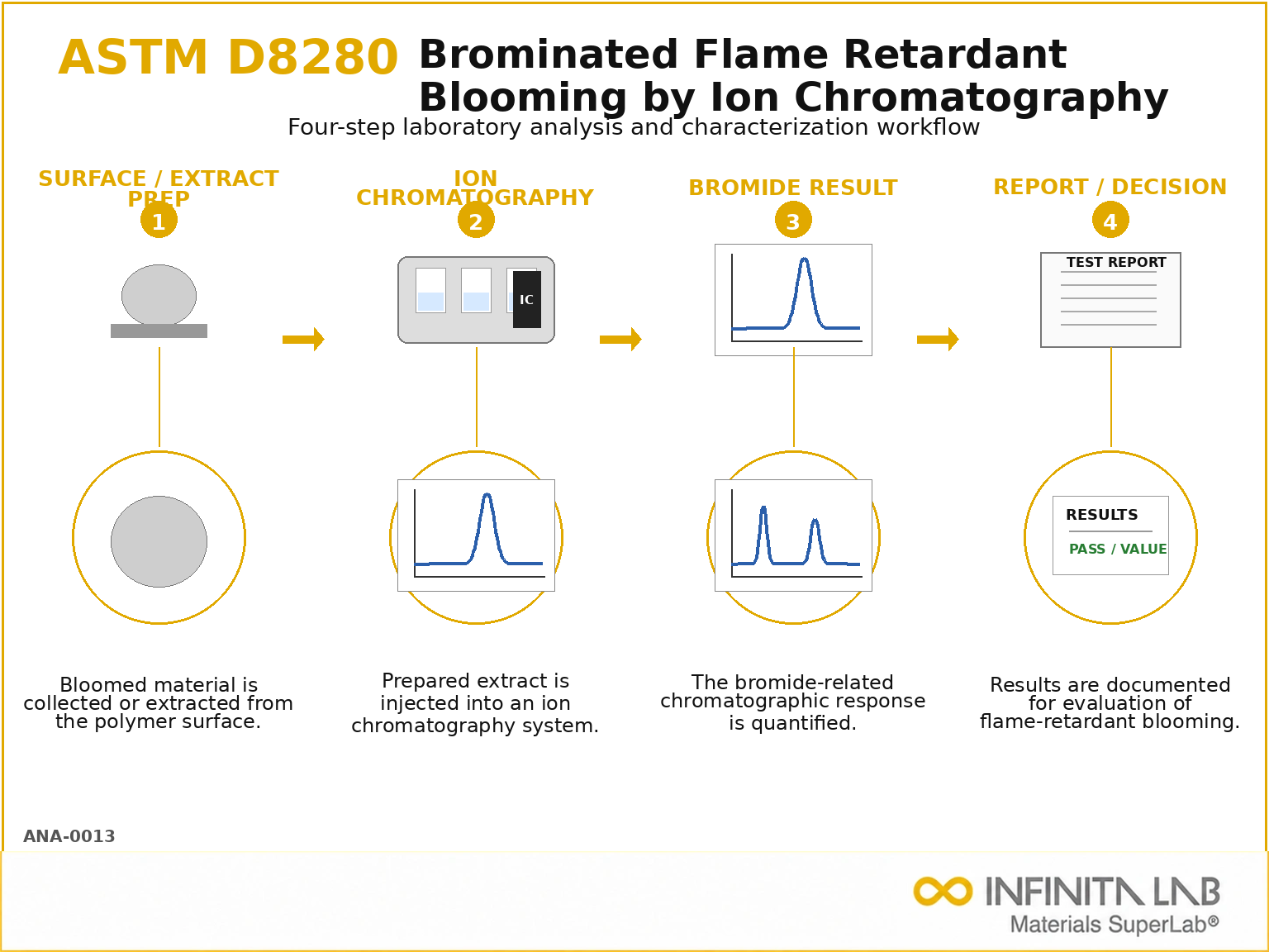 ASTM D8280 Brominated Flame Retardant Blooming Testing by Ion Chromatography