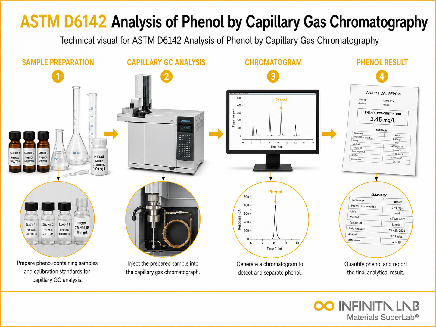 ASTM D6142 Analysis of Phenol by Capillary Gas Chromatography