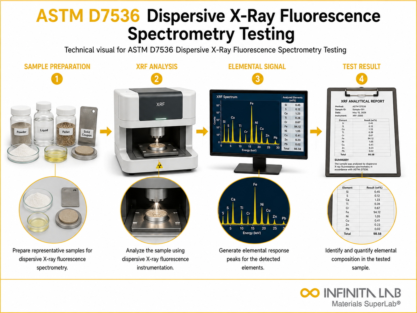 ASTM D7536 Dispersive X-Ray Fluorescence Spectrometry Testing
