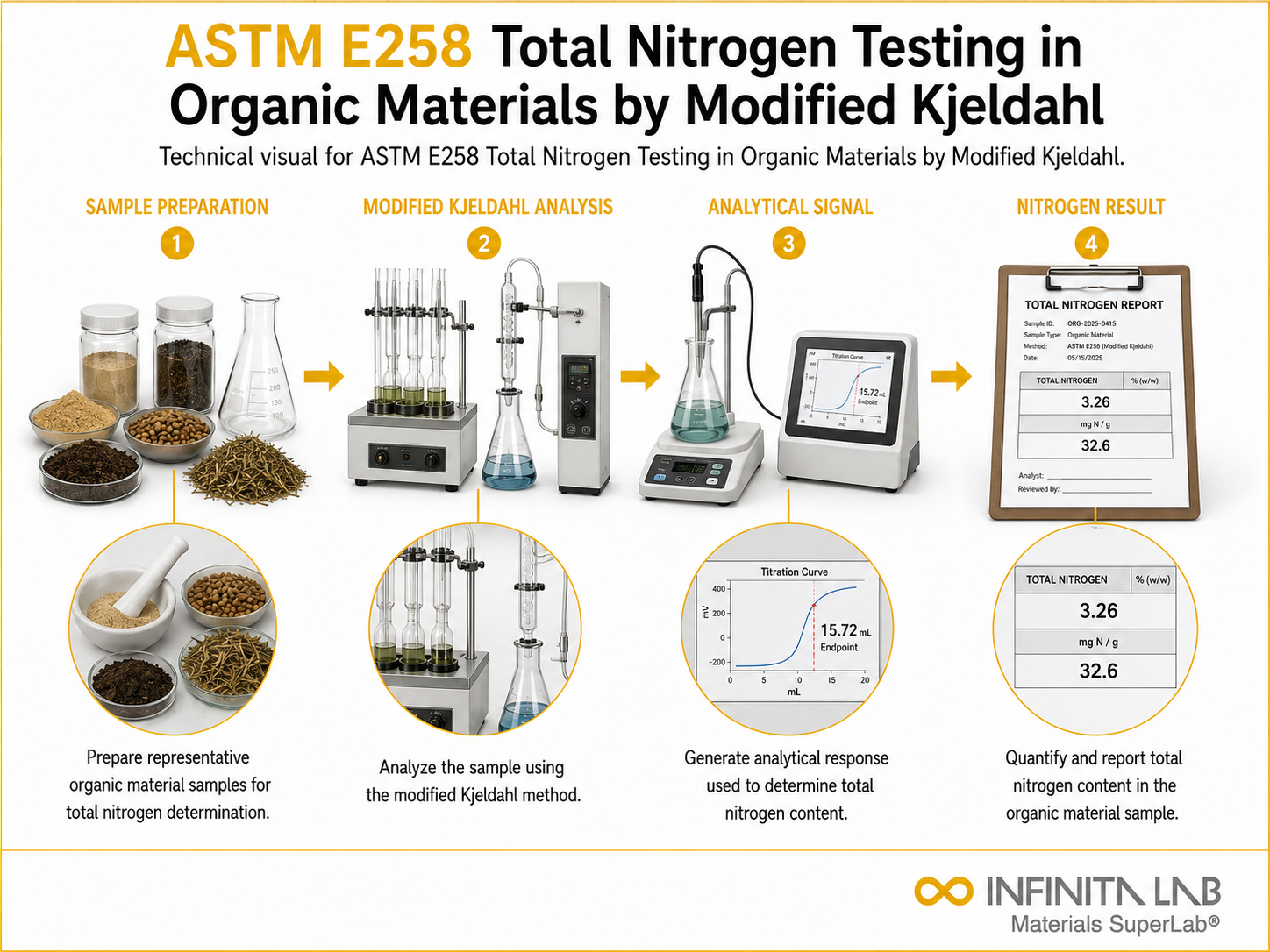 ASTM E258 Total Nitrogen Testing in Organic Materials by Modified Kjeldahl