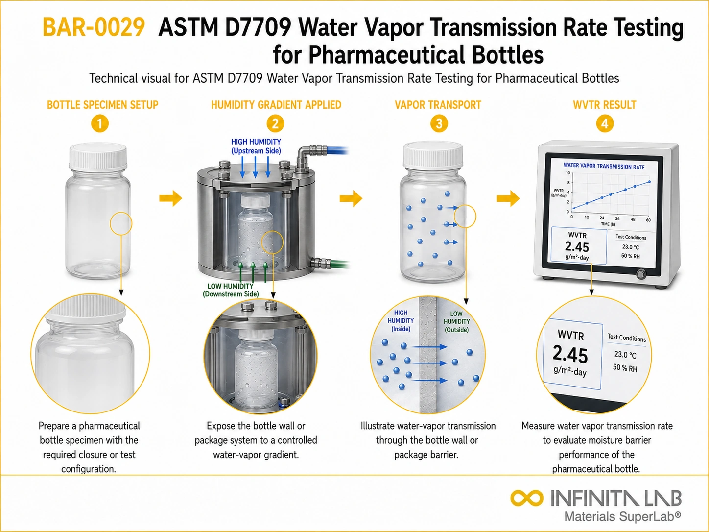 ASTM D7709 Water Vapor Transmission Rate Testing for Pharmaceutical Bottles