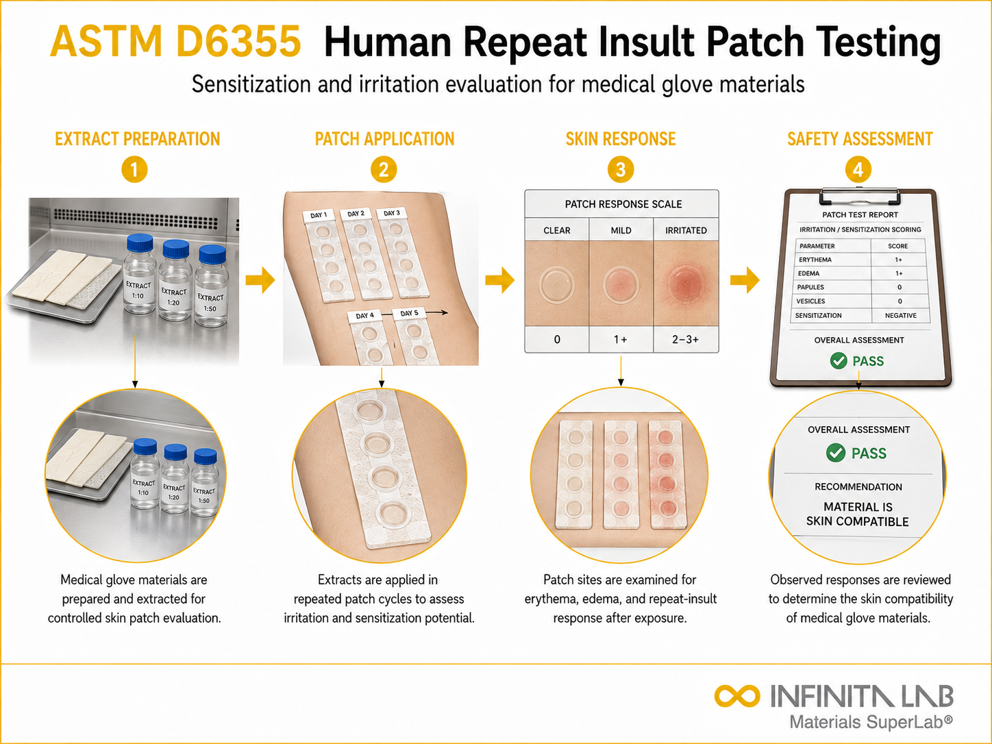 ASTM D6355 Human Repeat Insult Patch Testing for Medical Gloves