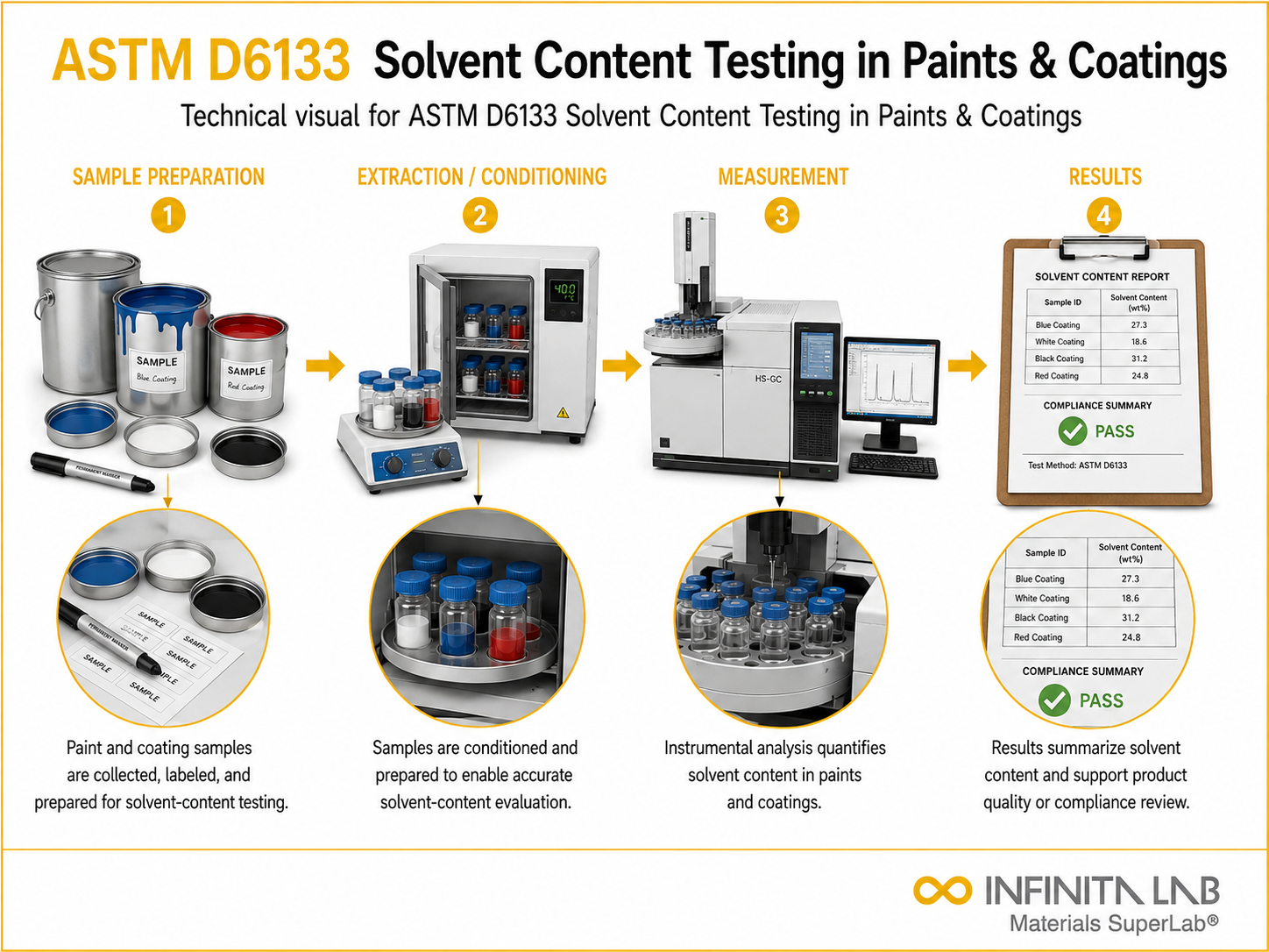ASTM D6133: Solvent Content Paints Coatings Testing Services