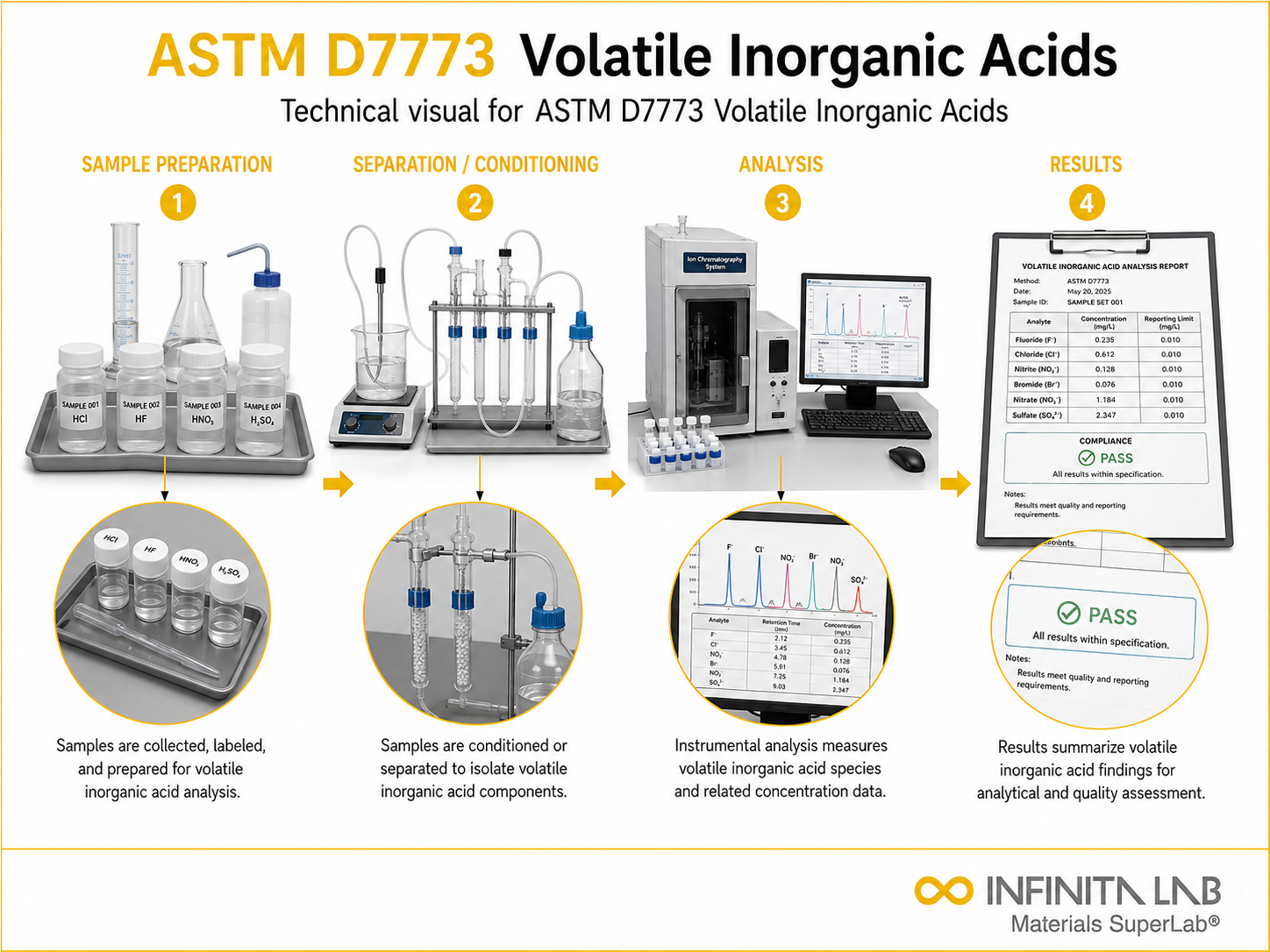 ASTM D7773 Volatile Inorganic Acids
