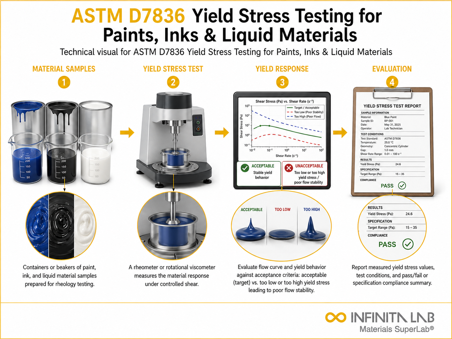ASTM D7836 Yield Stress Testing for Paints, Inks & Liquid Materials