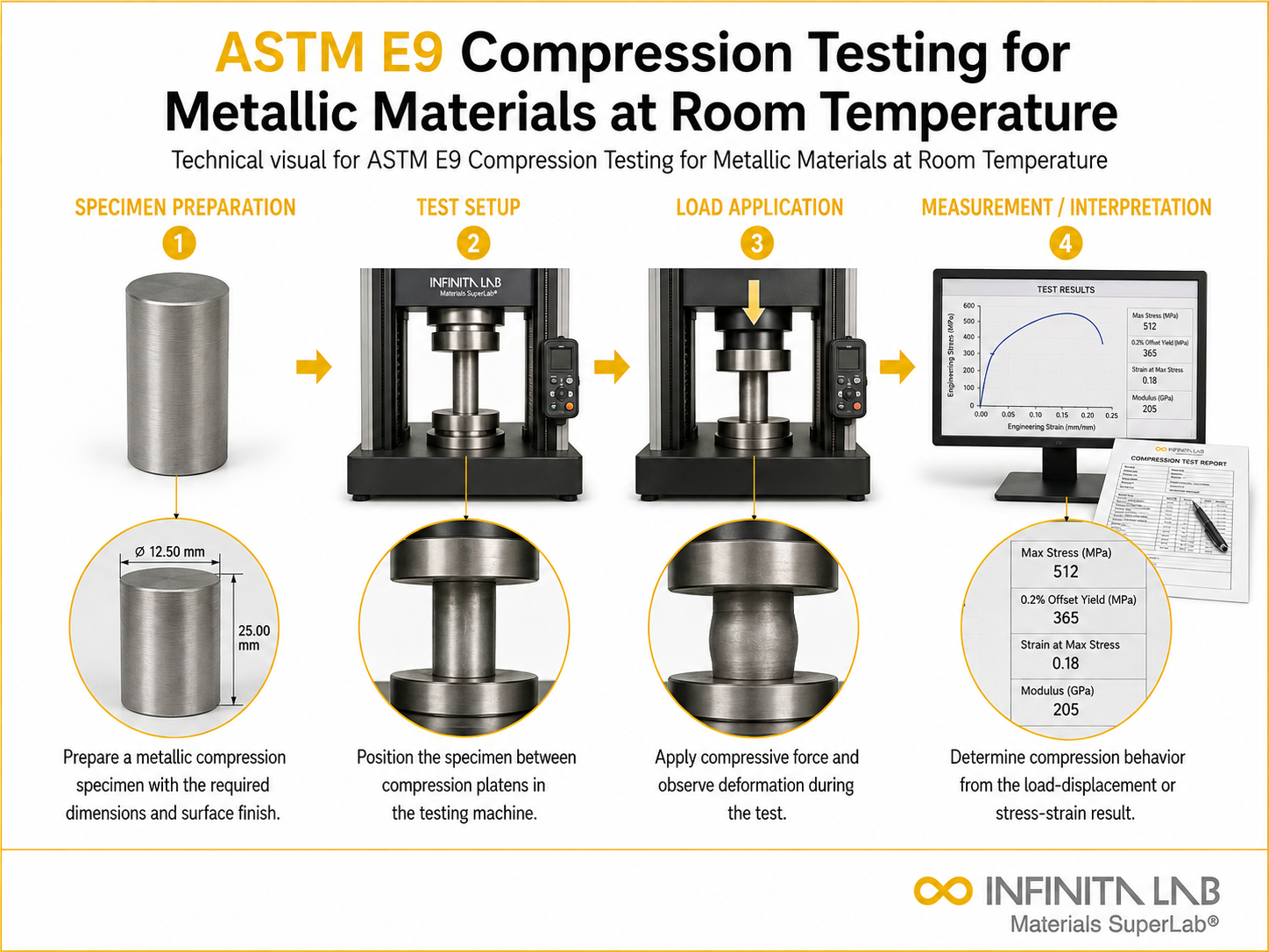 ASTM E9: E9 Compression Of Metallic Materials At Room Temperature Testing Services