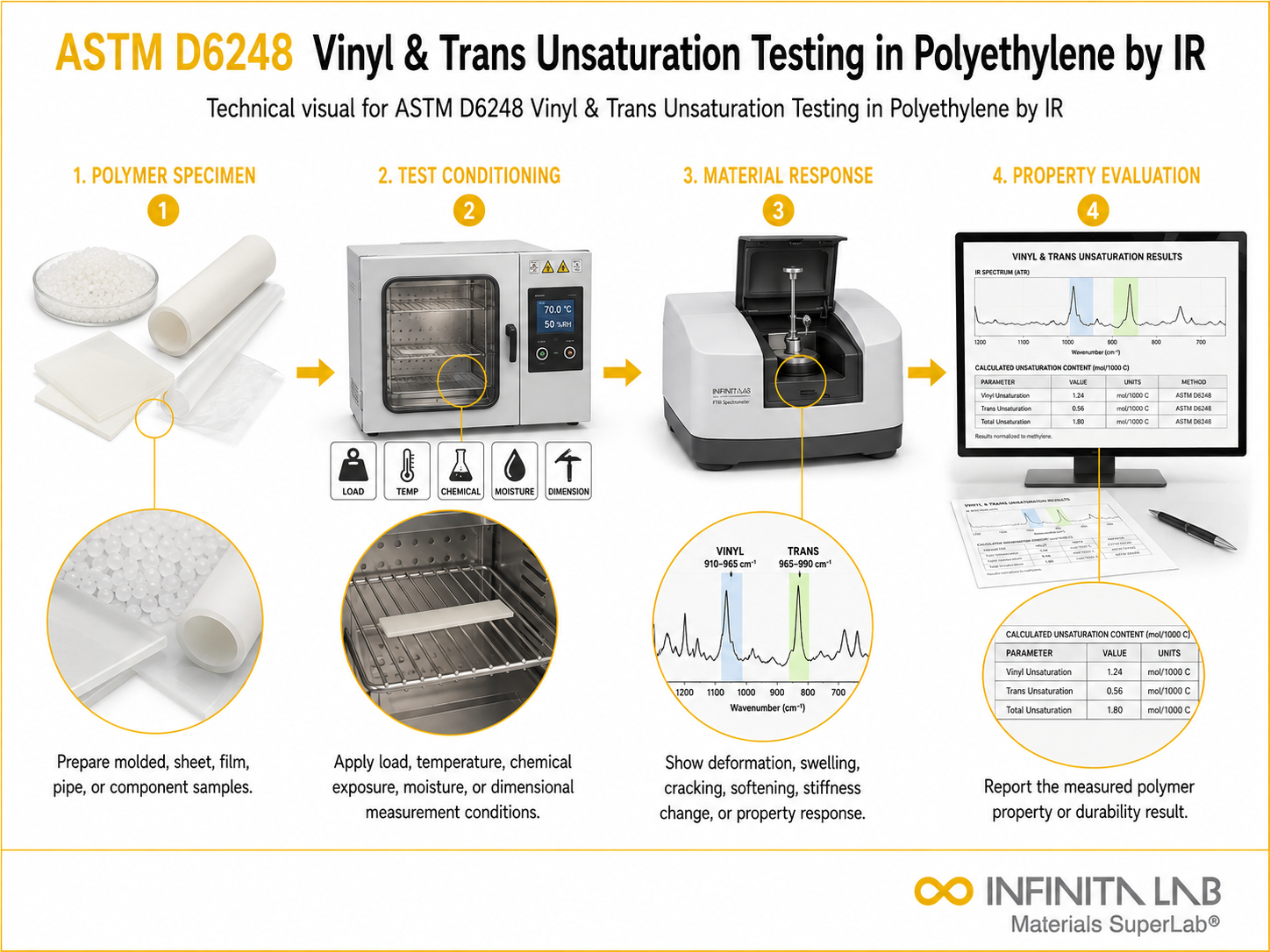 ASTM D6248 Vinyl & Trans Unsaturation Testing in Polyethylene by IR