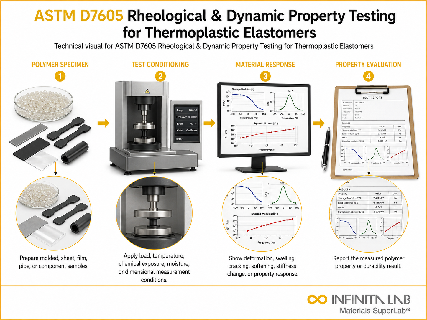 ASTM D7605 Rheological & Dynamic Property Testing for Thermoplastic Elastomers
