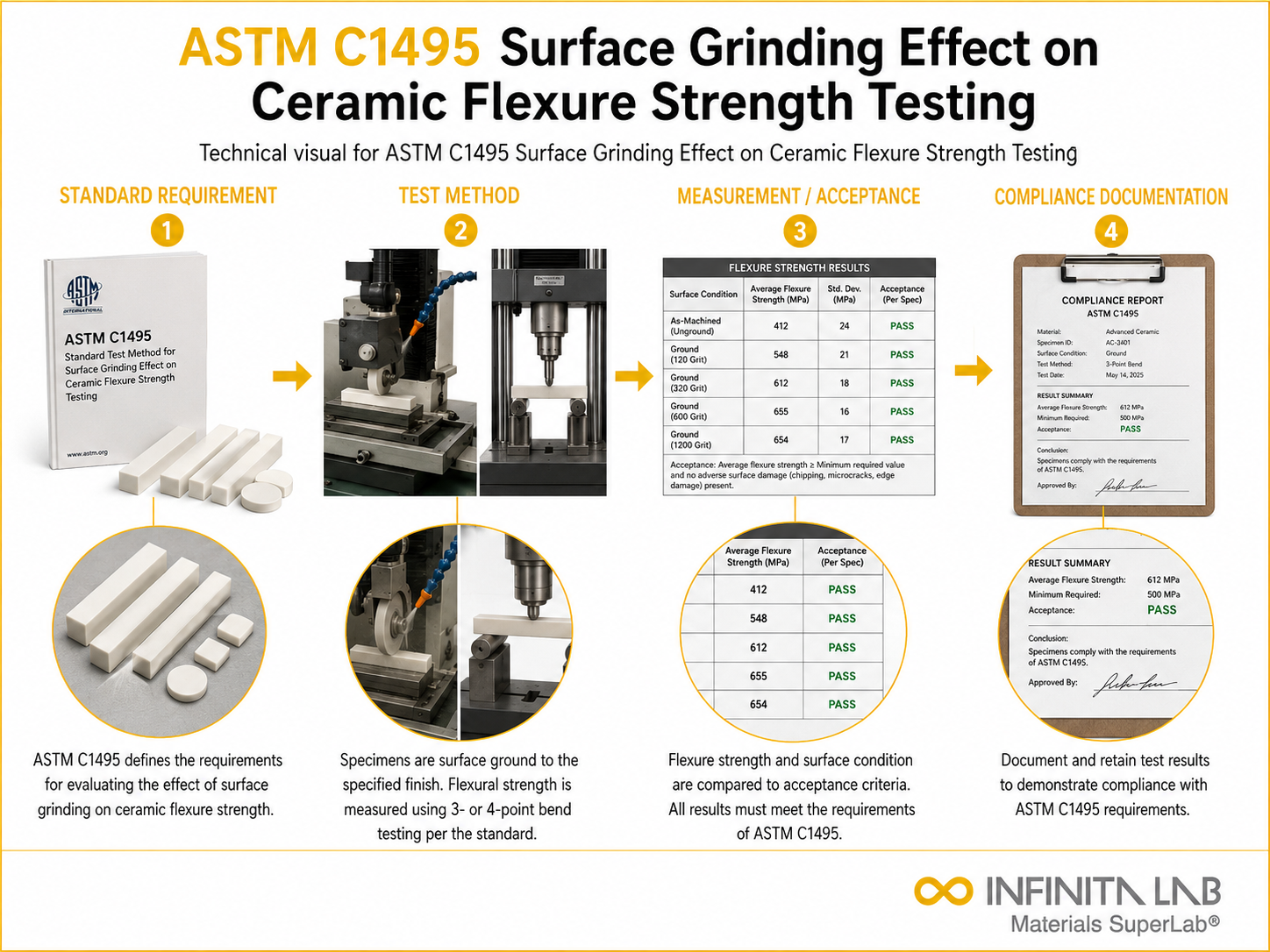ASTM C1495: Surface Grinding Effect Ceramic Flexure Testing Services