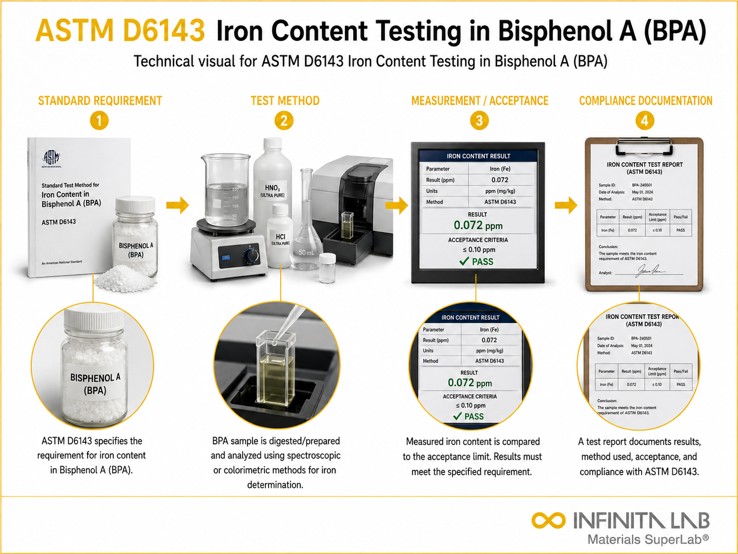 ASTM D6143 Iron Content Testing in Bisphenol A (BPA)