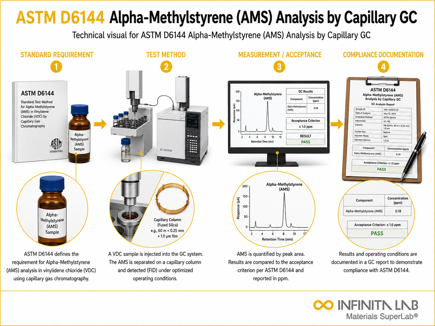 ASTM D6144 Alpha-Methylstyrene (AMS) Analysis by Capillary GC