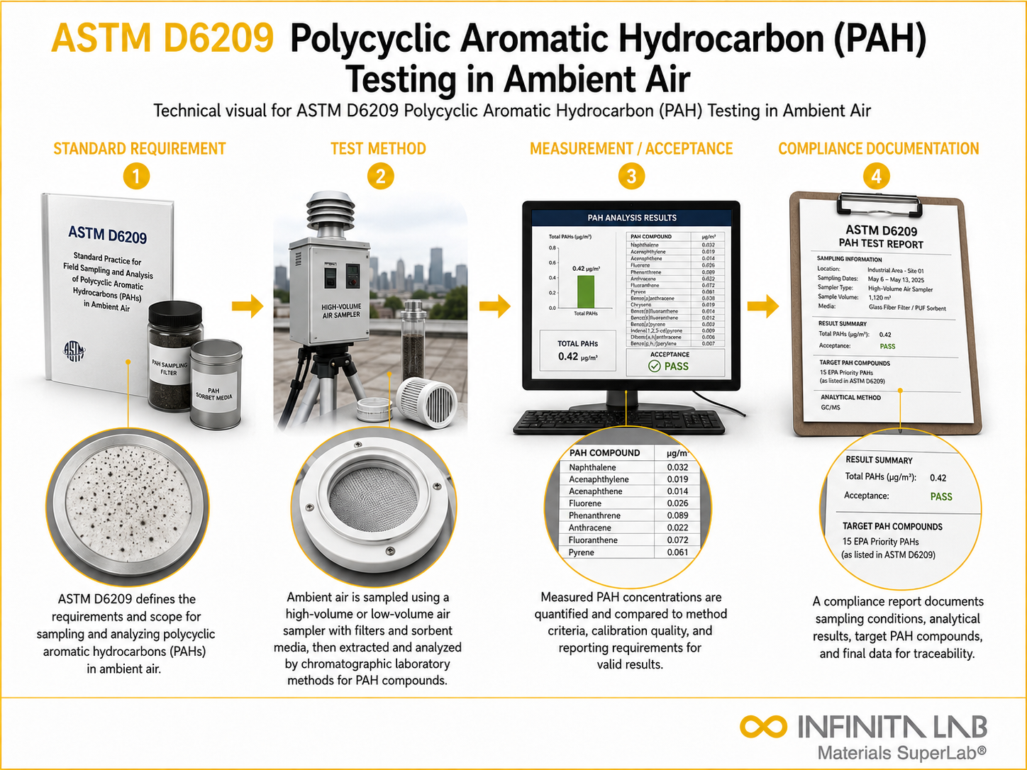 ASTM D6209 Polycyclic Aromatic Hydrocarbon (PAH) Testing in Ambient Air