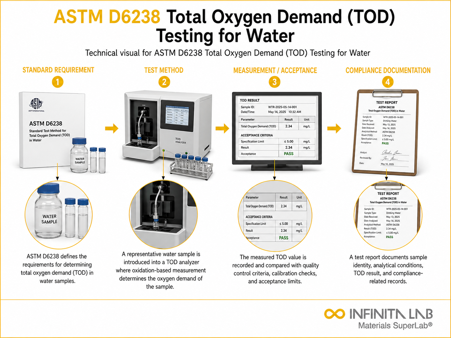 ASTM D6238: Total Oxygen Demand Water Testing Services
