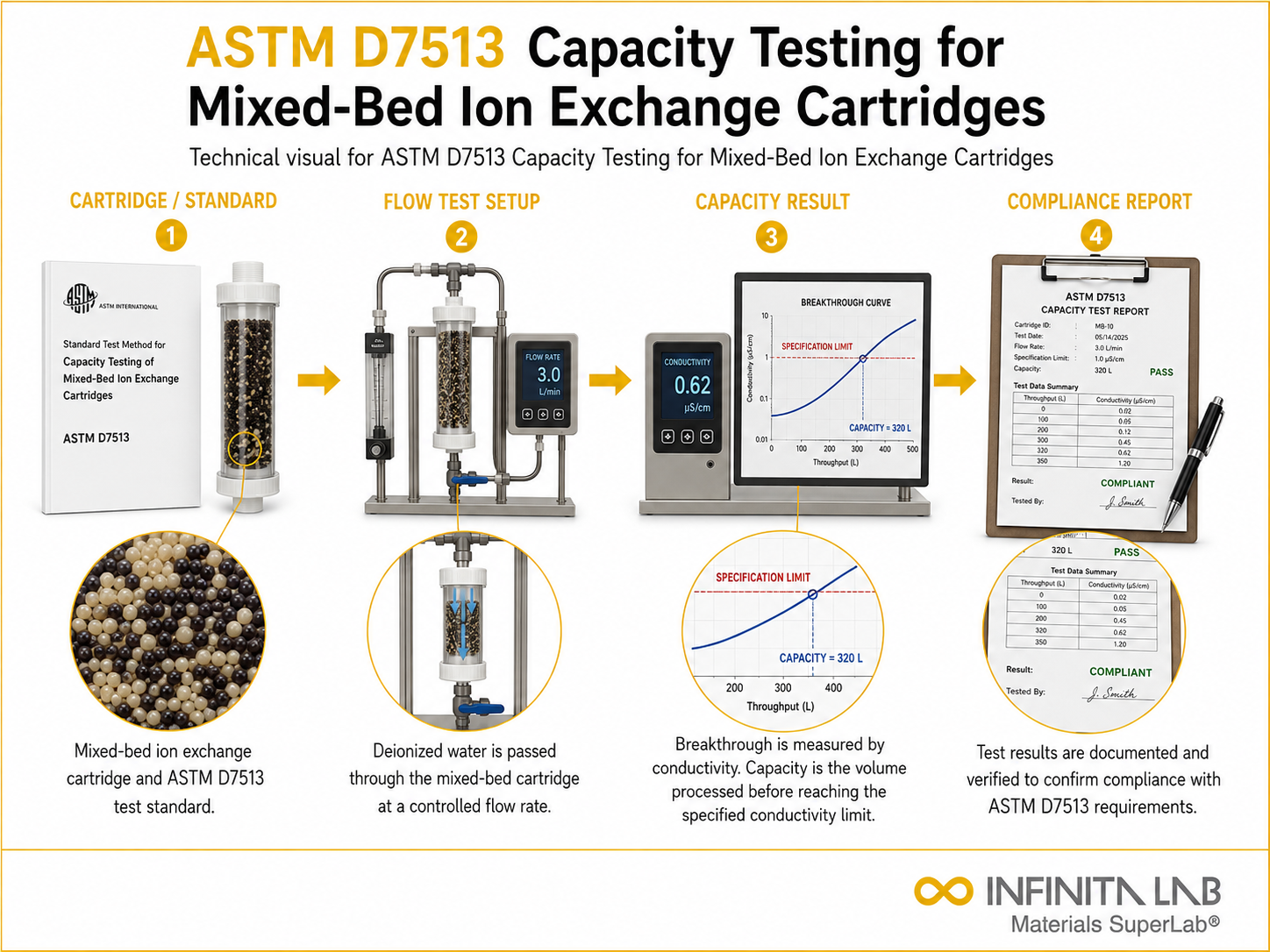 ASTM D7513 Capacity Testing for Mixed-Bed Ion Exchange Cartridges