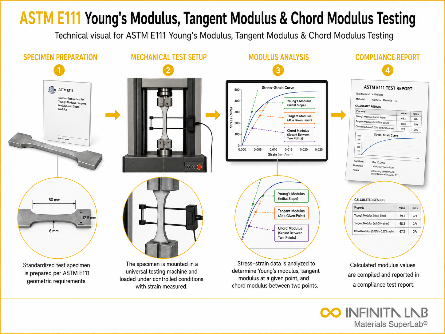 ASTM E111 Young’s Modulus, Tangent Modulus & Chord Modulus Testing