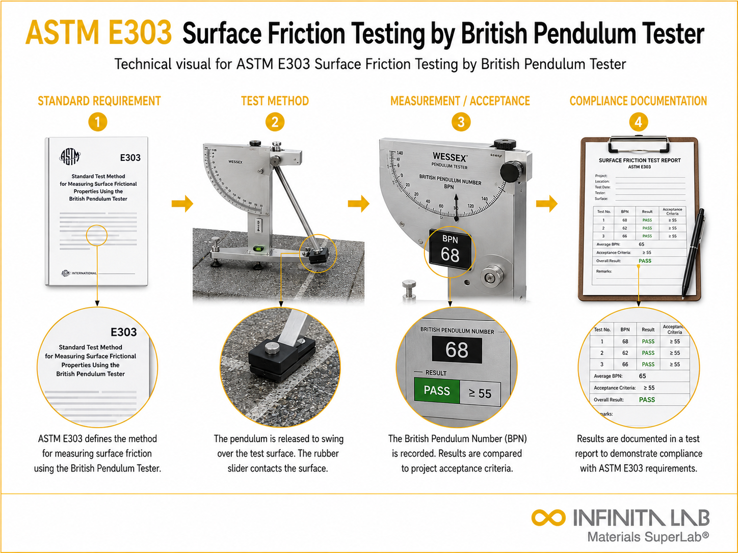 ASTM E303 – 93 Test Method for Measuring Surface Frictional Properties Using the British Pendulum Tester