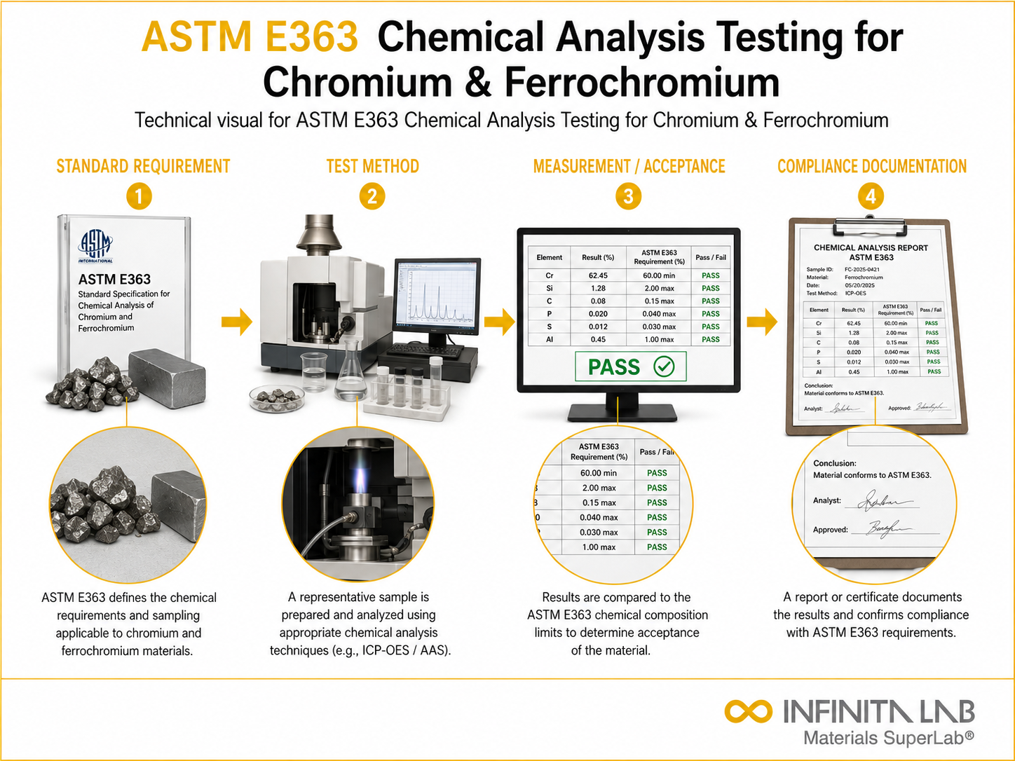ASTM E363 Chemical Analysis Testing for Chromium & Ferrochromium