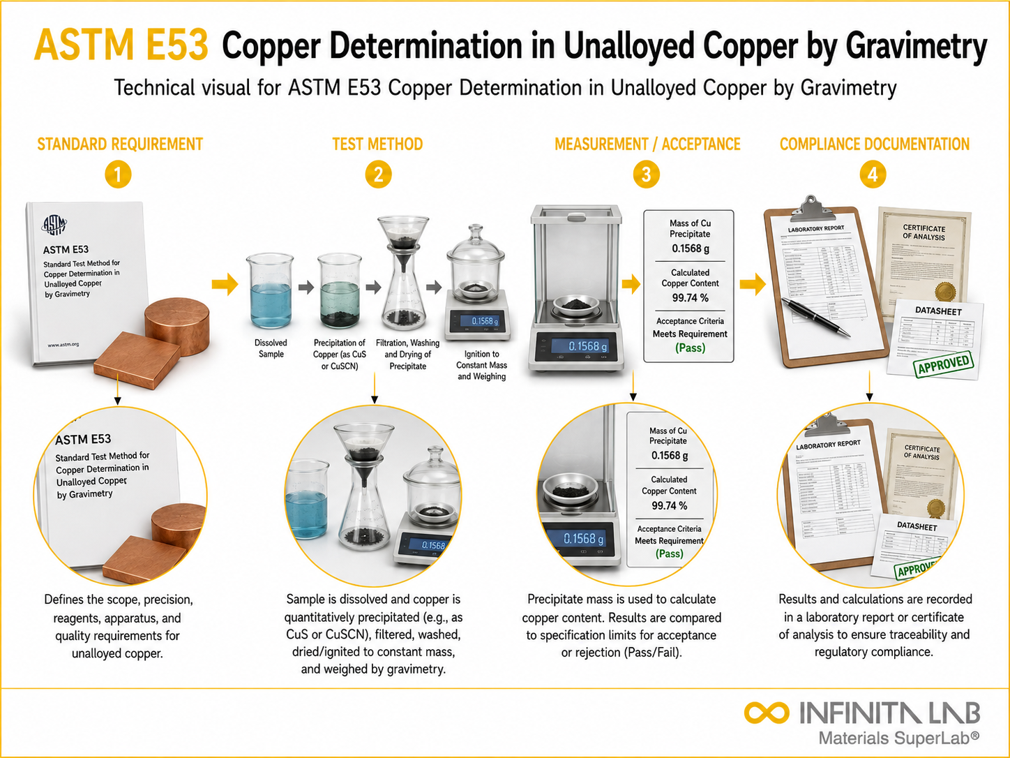ASTM E53 Copper Determination in Unalloyed Copper by Gravimetry