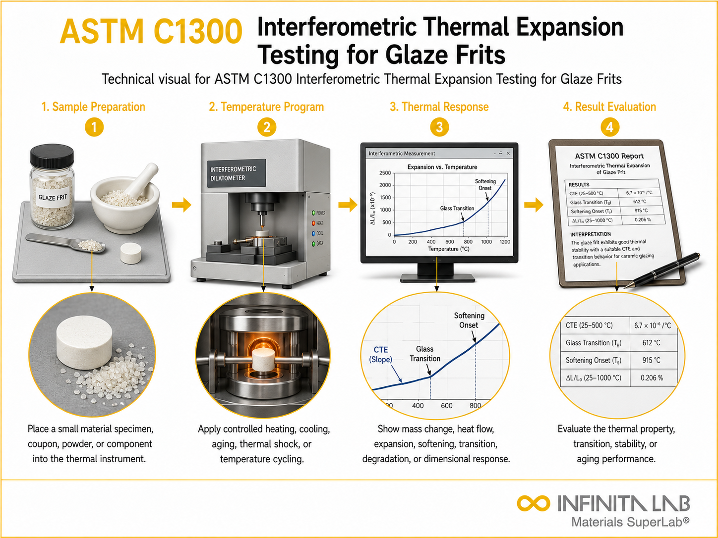 ASTM C1300 Interferometric Thermal Expansion Testing for Glaze Frits