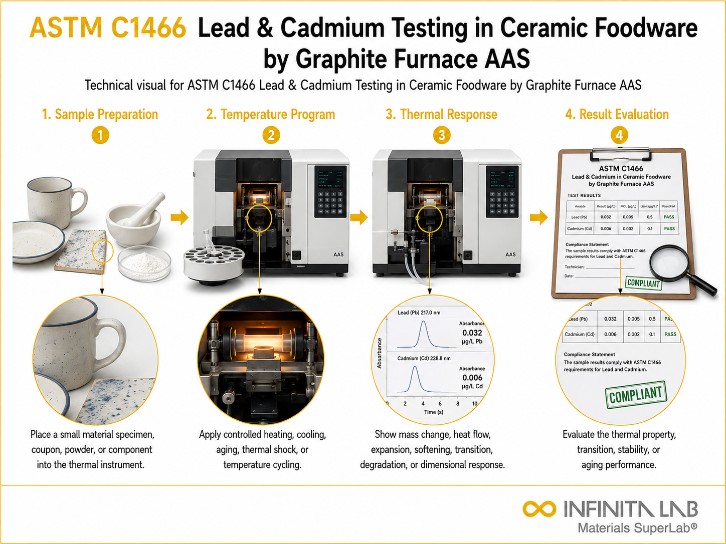 ASTM C1466 Lead & Cadmium Testing in Ceramic Foodware by Graphite Furnace AAS