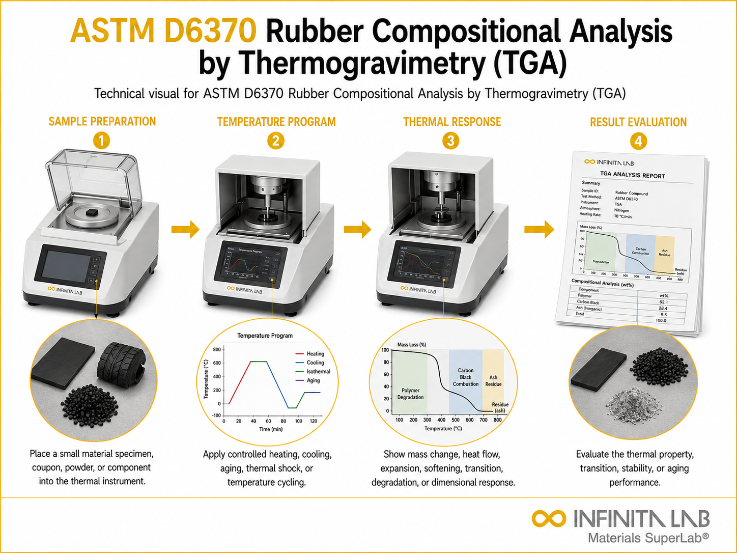ASTM D6370 Rubber Compositional Analysis by Thermogravimetry (TGA)