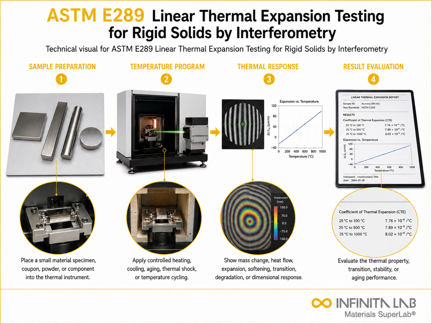 ASTM E289 Linear Thermal Expansion Testing for Rigid Solids by Interferometry