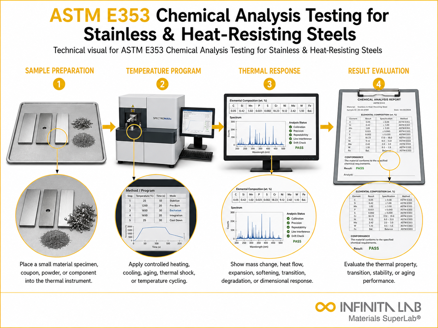 ASTM E353 Chemical Analysis Testing for Stainless & Heat-Resisting Steels