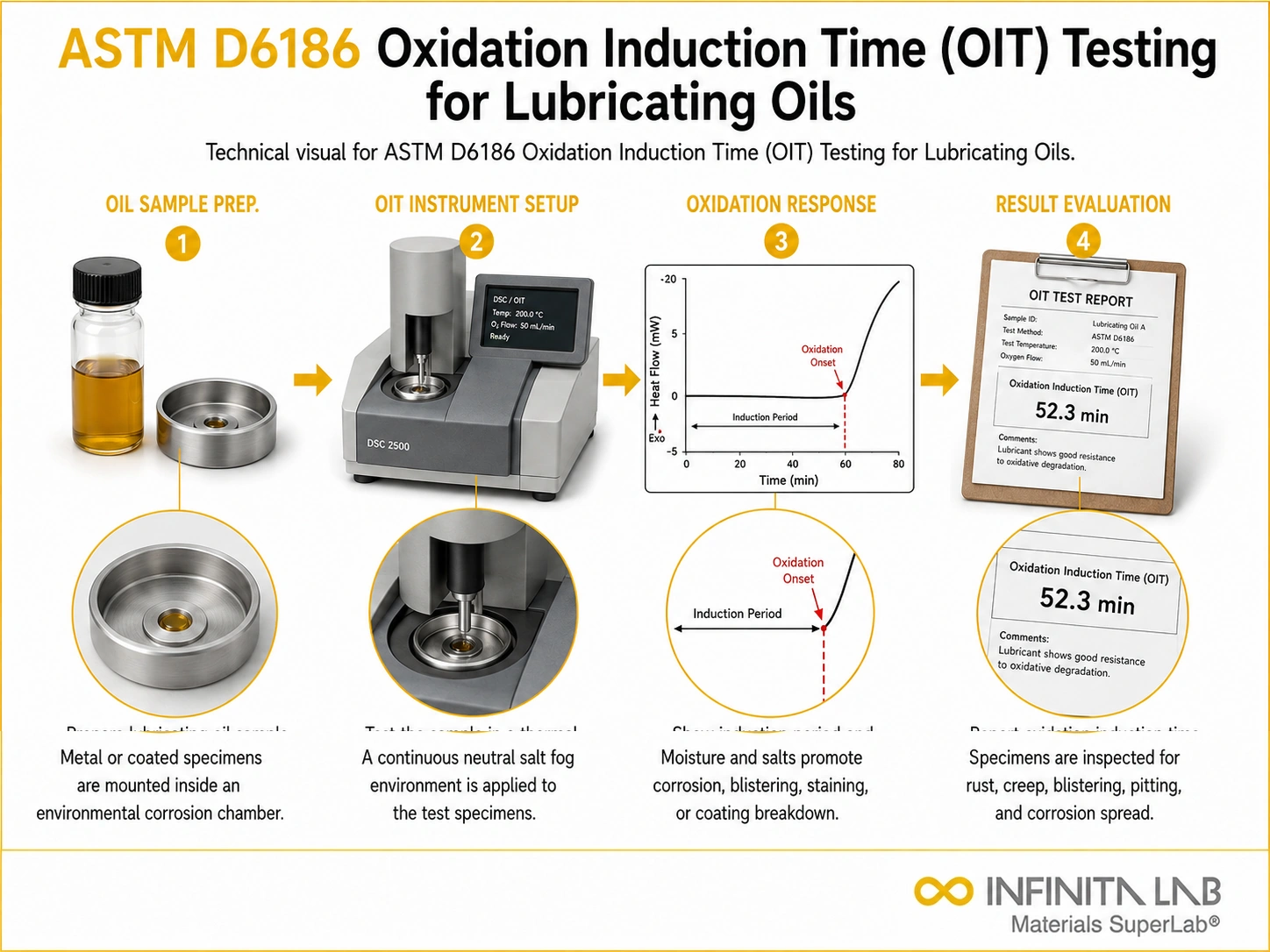 ASTM D6186 Oxidation Induction Time (OIT) Testing for Lubricating Oils