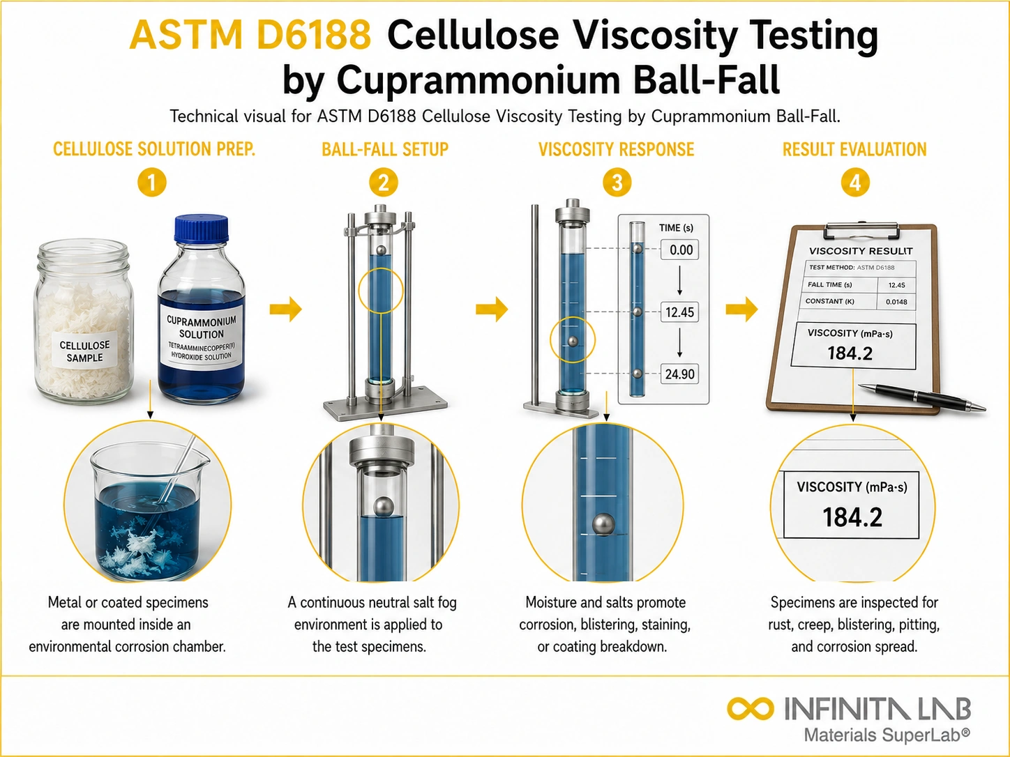 ASTM D6188: Cellulose Viscosity Cuprammonium Ball Fall Testing Services