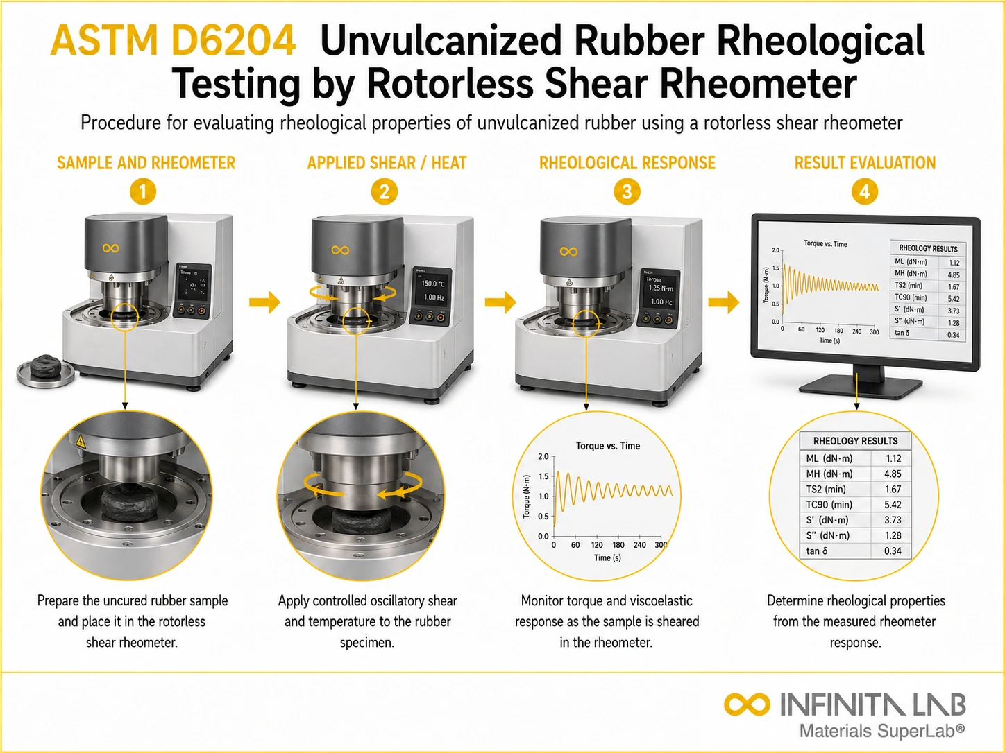 ASTM D6204 Unvulcanized Rubber Rheological Testing by Rotorless Shear Rheometer