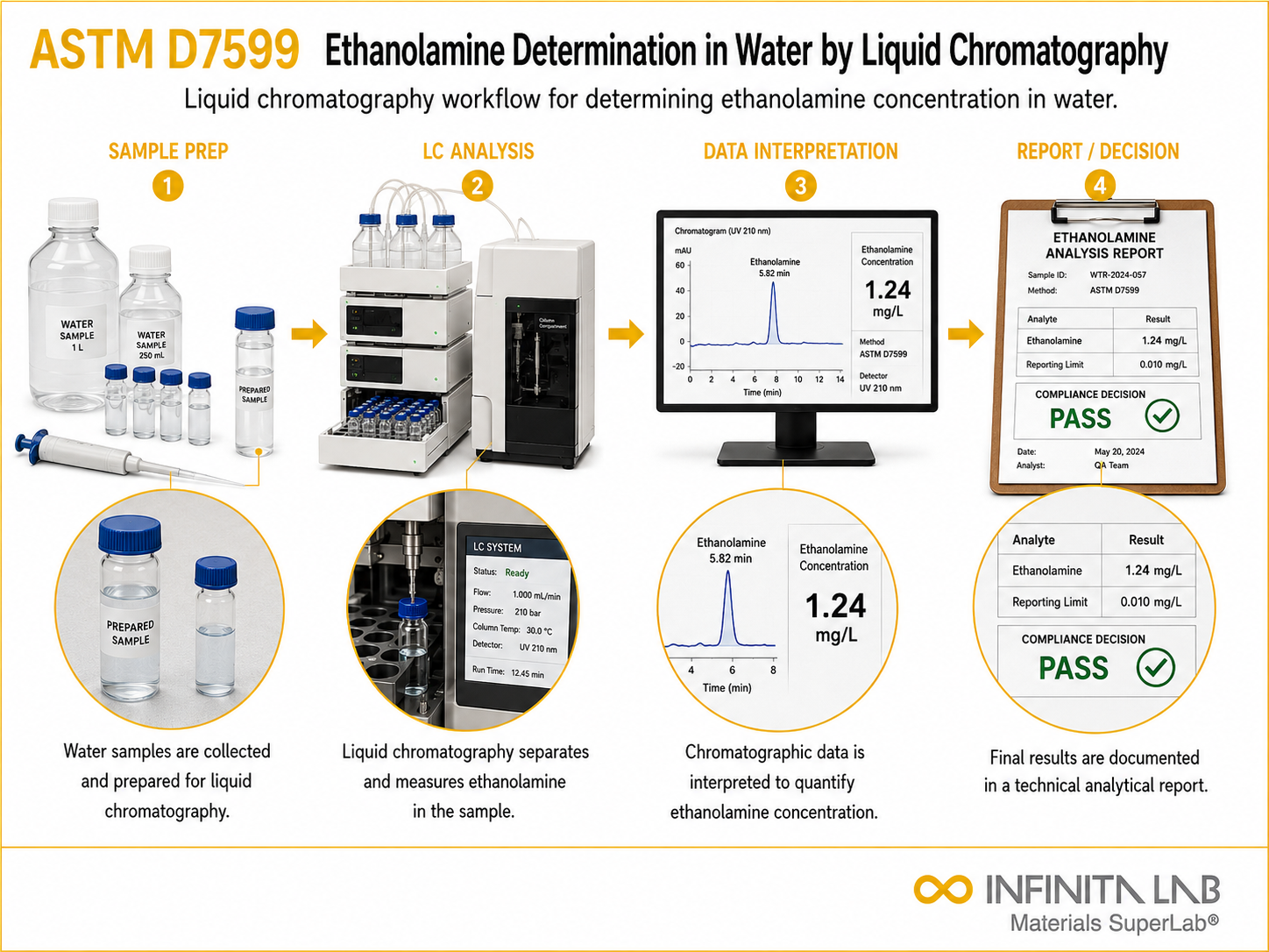 ASTM D7599: Ethanolamines Water Liquid Chromatography Testing Services