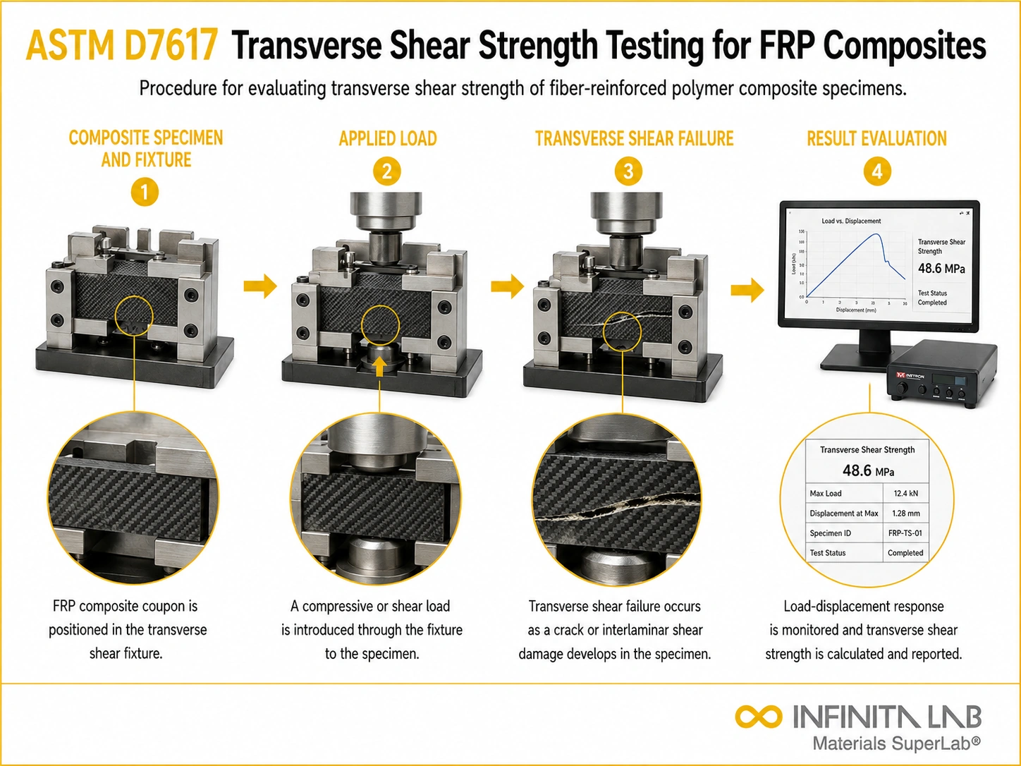 ASTM D7617 Transverse Shear Strength Testing for FRP Composites