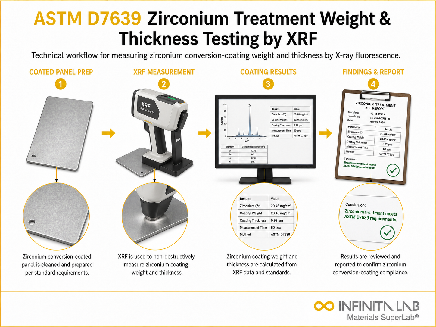 ASTM D7639 Zirconium Treatment Weight & Thickness Testing by XRF
