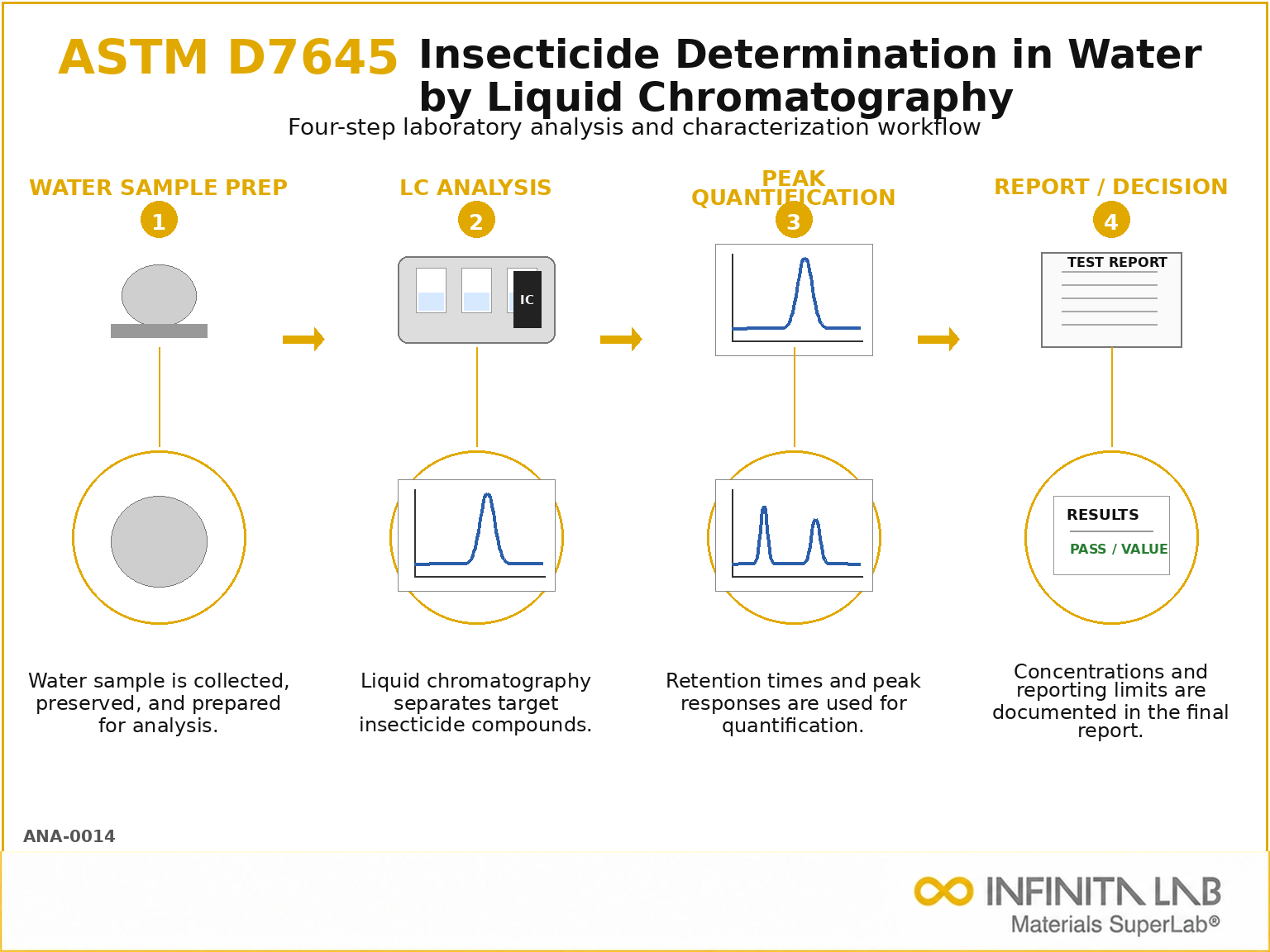 ASTM D7645 Insecticide Determination in Water by Liquid Chromatography