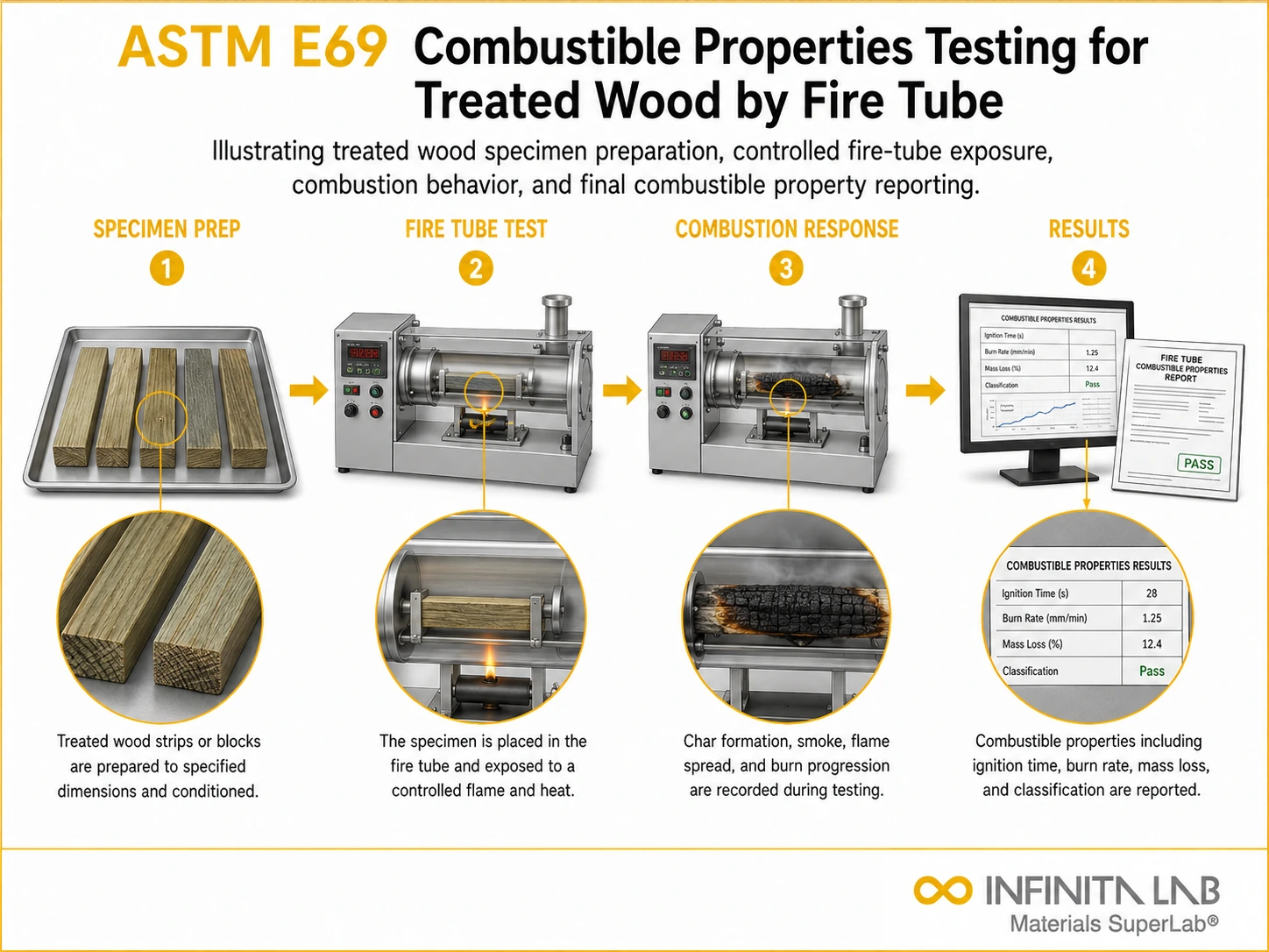 ASTM E69: Treated Wood Combustible Properties Fire Tube Testing Services