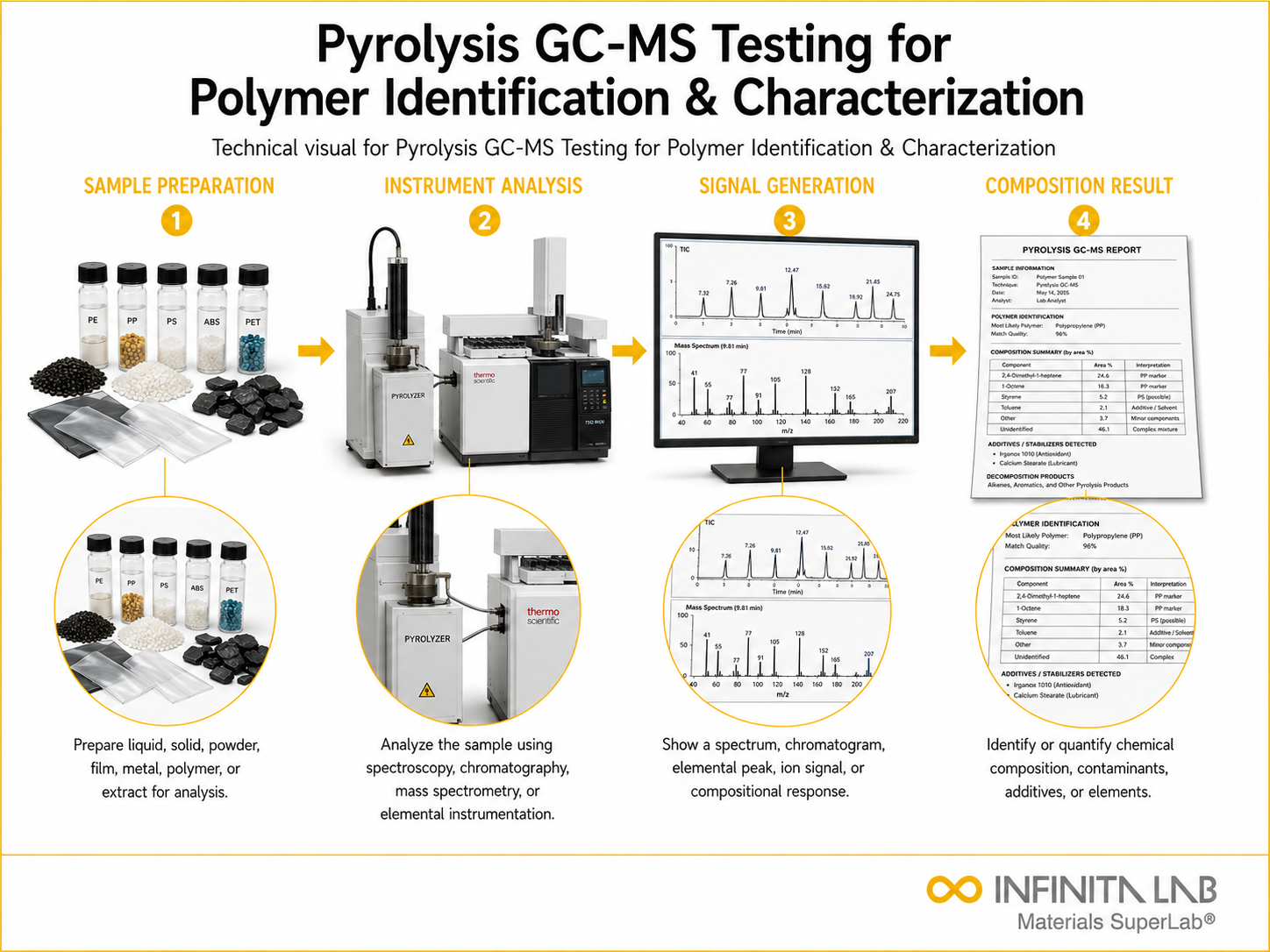 Pyrolysis GC-MS Testing for Polymer Identification & Characterization